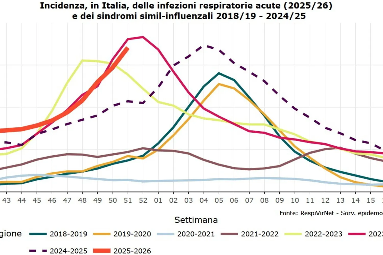 Influenza, curva in calo dopo il picco stagionale