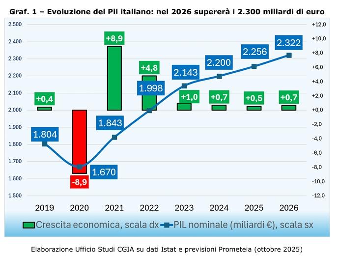 Pil, l’economia italiana cresce dello 0,2% nel secondo trimestre